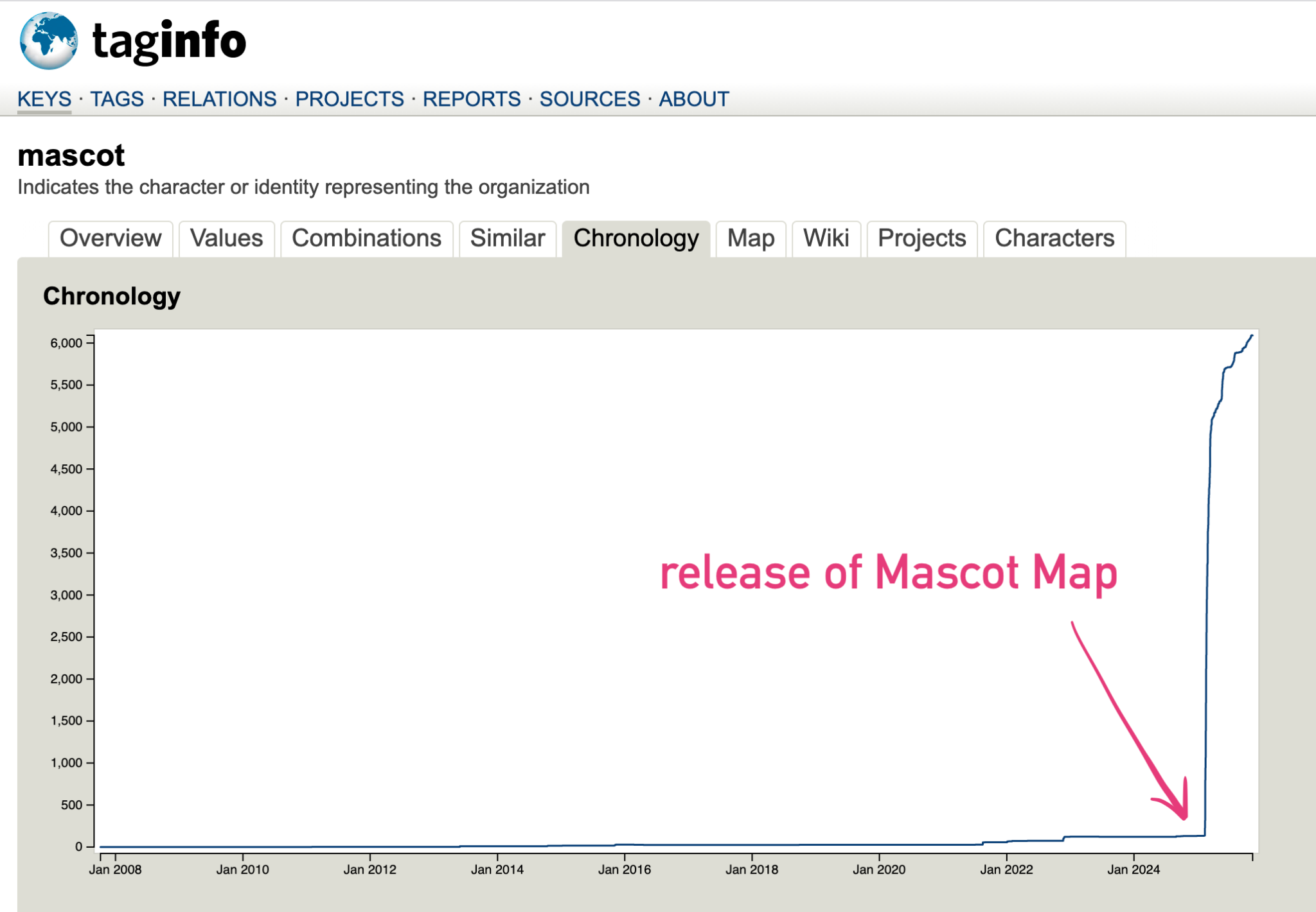 graph from taginfo.openstreetmap.org showing prevalence of mascot tag over time